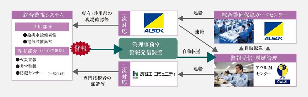 24時間・365日体制の総合監視システム「OWL24（アウル24）」