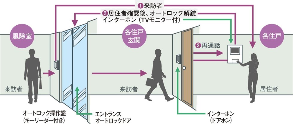 オートロックセキュリティ