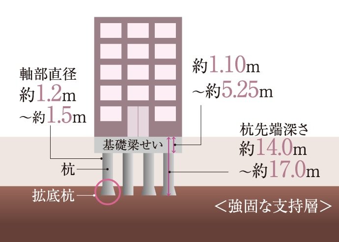 場所打ちコンクリート杭工法