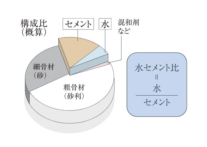 水セメント比