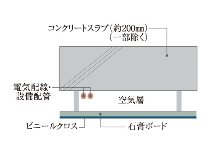 防音と将来性を考えた二重天井