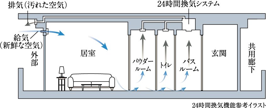 24時間換気機能付浴室暖房乾燥機