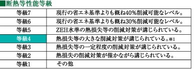 断熱等性能等級4を取得