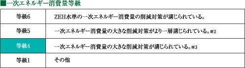 一次エネルギー消費量等級4を取得