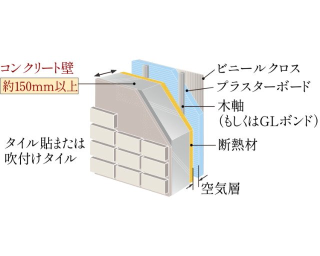 地震に強く雨風による建物の劣化を軽減し、強度と耐久性を実現した外壁・床構造、断熱性を高めた外壁構造