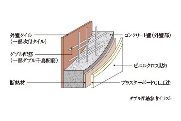 ダブル配筋（一部ダブル千鳥配筋）