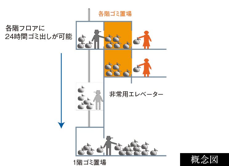 各階ゴミ置場