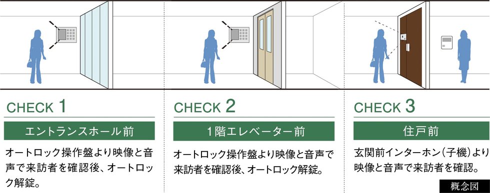 ダブルオートロックシステム