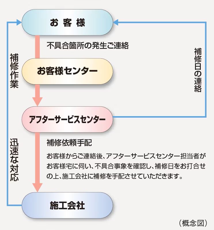 住友不動産のアフターサービス