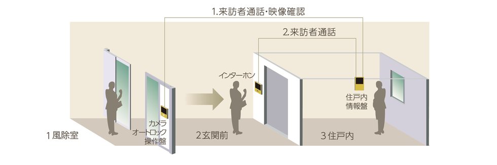 24時間365日安心のセキュリティシステム