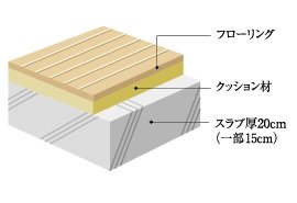 耐震/耐久/遮音性に優れたスラブ厚と壁厚