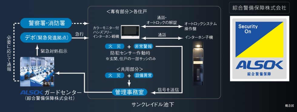 24時間遠隔保安システム（ALSOK）