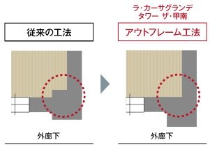 アウトフレーム工法