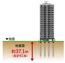 既製コンクリート杭工法