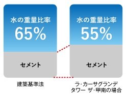 約55%以下の水セメント比