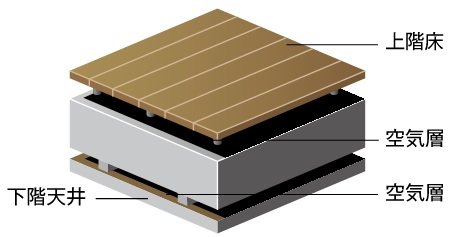 二重天井・二重床構造