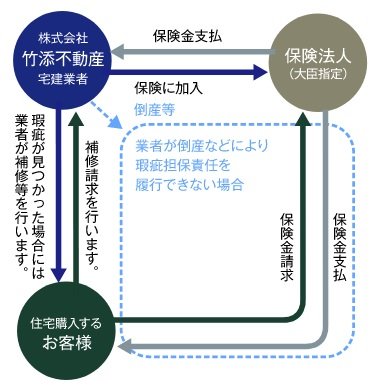 マンションの基本構造部分の瑕疵を10年保証でしっかりサポート