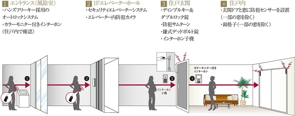 3つのロックと防犯センサーで暮らしを守るライオンズのセキュリティ。