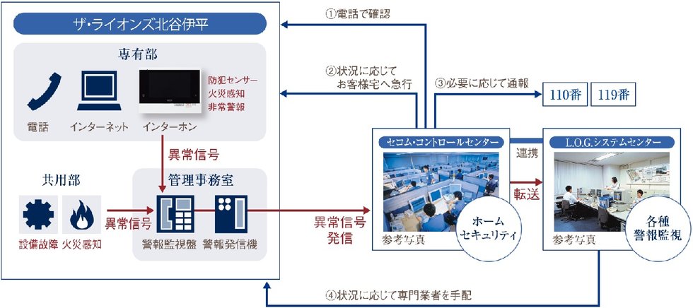 24時間体制で住まいを見守る「セコム・セキュリティシステム」