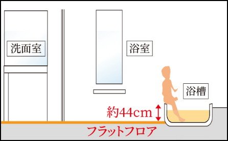 フラットフロア※、低床浴槽