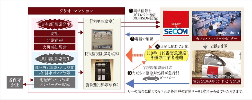 セコムと提携の24時間セキュリティ・防災［異常］対応ネットワークシステム