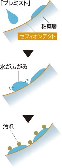 「プレミスト」と「セフィオンテクト」便器の相乗効果