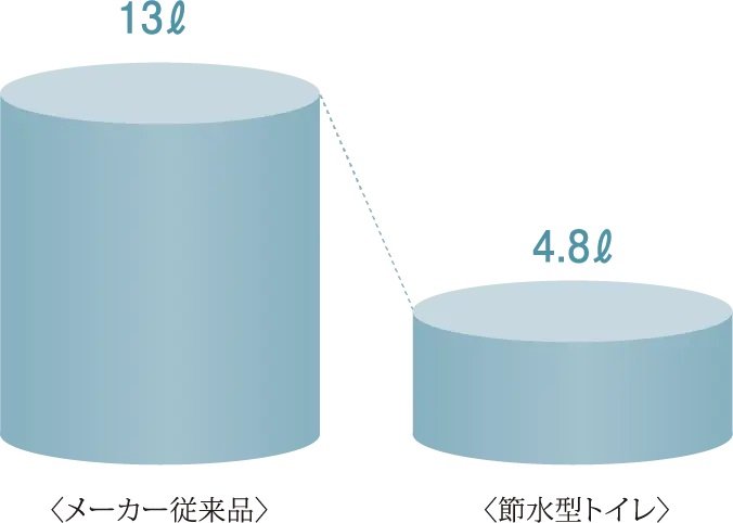 節水型トイレ