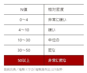 徹底した地盤調査に基づく設計