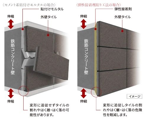 外壁タイルを剥がれにくくする「弾性接着剤貼り工法」