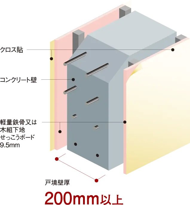 壁の遮音