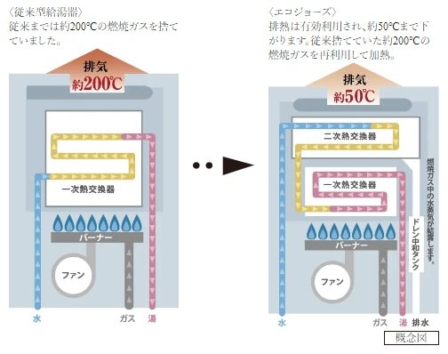 エコジョーズ