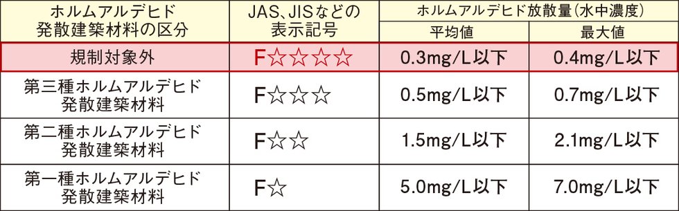 シックハウス対策