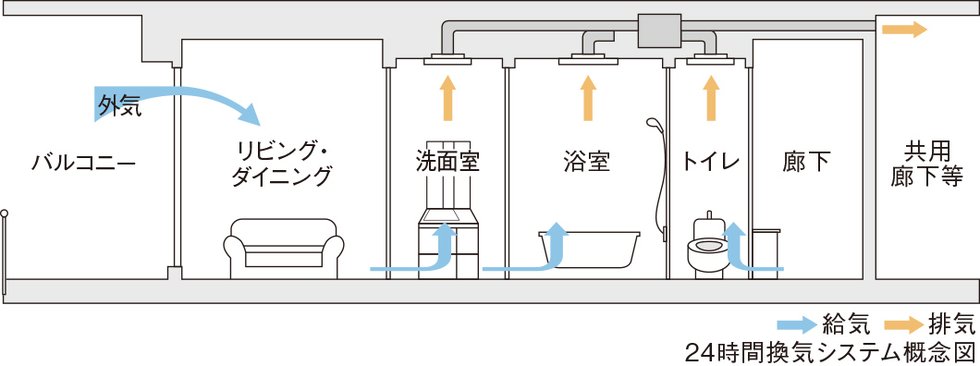 24時間換気システム