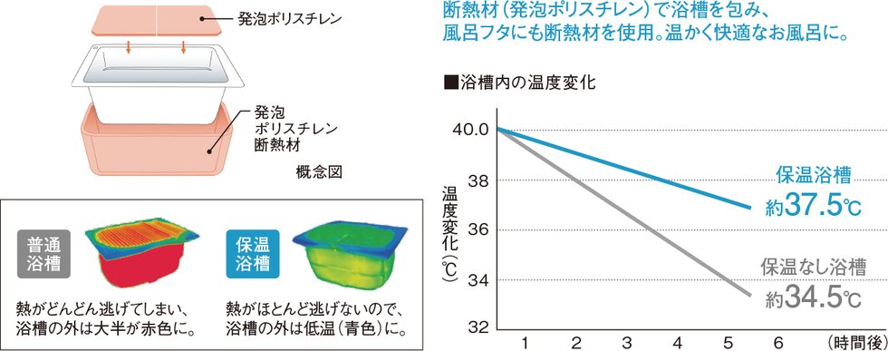 保温浴槽