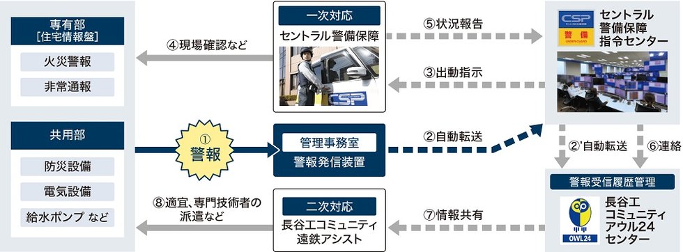 24時間体制で住まいを見守る「セントラル警備保障・セキュリティシステム」