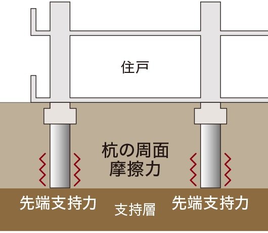 摩擦併用支持杭