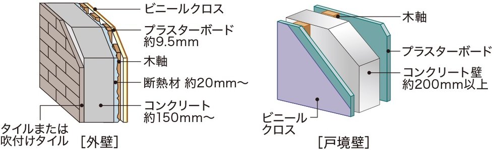 外壁・戸境壁