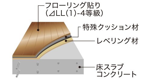 LL(I)-4等級フローリング材