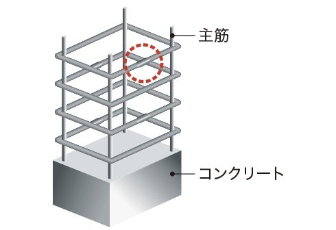 溶接閉鎖型筋