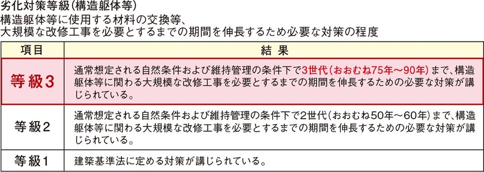 劣化対策 最高等級3を取得（住棟のみ）