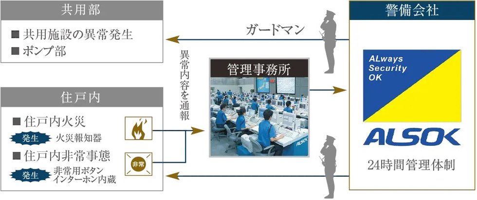 緊急通報システム