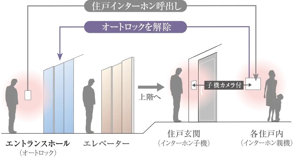オートロックシステム