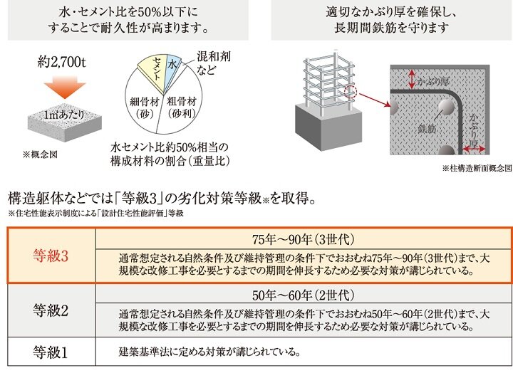 最高ランクの劣化対策等級3を取得