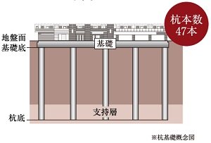 入念な地質調査と堅固な基礎