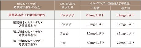 シックハウス対策