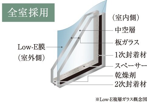 冷暖房効果を高めるLow-E複層ガラス