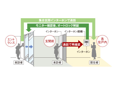不審者の侵入を防ぐ「オートロックシステム」