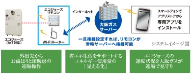 外出先からガス機器を遠隔操作可能な「IoTシステム」
