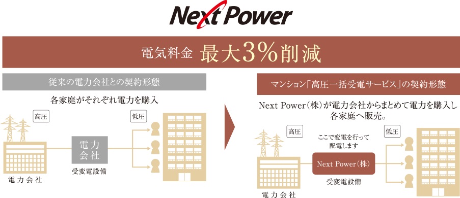 電気料金がお得になる「マンション高圧一括受電」