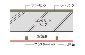 二重天井・二重壁